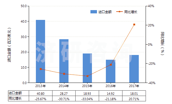 2013-2017年中國合成纖維廢料(包括落綿、廢紗及回收纖維)(HS55051000)進口總額及增速統(tǒng)計